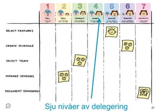 Sju nivåer av delegering 37
 