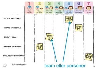 team eller personer 39
© Jurgen Appelo
 