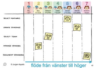 flöde från vänster till höger 40
© Jurgen Appelo
 