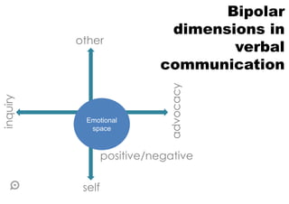 Bipolar
dimensions in
verbal
communication
other
self
inquiry
advocacy
positive/negative
Emotional
space
 
