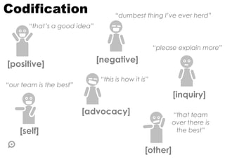 [positive]
Codification
[negative]
[inquiry]
[advocacy]
[self]
[other]
“that’s a good idea”
“dumbest thing I’ve ever herd”
“please explain more”
“this is how it is”
“our team is the best”
“that team
over there is
the best”
 