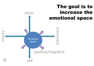 The goal is to
increase the
emotional space
other
self
inquiry
advocacy
Emotional
space
positive/negative
 