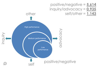 other
self
inquiry
advocacy
High performance
Medium performance
Low
performance
positive/negative
positive/negative = 5.614
inquiry/advocacy = 0.935
self/other = 1.143
 