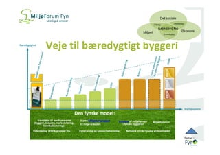 Partner i 
DDeenn ffyynnsskkee mmooddeell:: 
Værktøjer til medlemmerne 
(Byggeri, Industri, markedsføring , 
kemikaliestyring) 
Støtte Miljøstyregrupper 
til miljø-arbejdet 
Fremme af miljøhensyn 
i fynske byggerier 
VViiddeennddeelliinngg ii EERRFFAA--ggrruuppppeerr mmvv.. 
MMiilljjøøddiipplloommeerr 
FFoonnddrraaiissiinngg oogg kkoonnssoorrttiieeddaannnneellssee NNeettvvæærrkk ttiill 113300 ffyynnsskkee vviirrkkssoommhheeddeerr 
Bæredygtighed 
Styringssystem 
Veje til bæredygtigt byggeri 
 