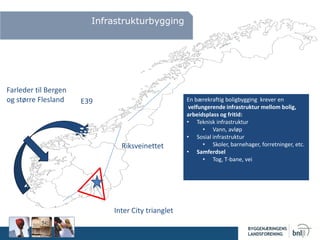 Inter City trianglet
Farleder til Bergen
og større Flesland
Riksveinettet
Infrastrukturbygging
En bærekraftig boligbygging krever en
velfungerende infrastruktur mellom bolig,
arbeidsplass og fritid:
• Teknisk infrastruktur
• Vann, avløp
• Sosial infrastruktur
• Skoler, barnehager, forretninger, etc.
• Samferdsel
• Tog, T-bane, vei
E39
 