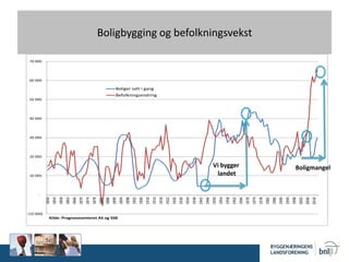 (10 000)
-
10 000
20 000
30 000
40 000
50 000
60 000
70 000
1850
1854
1858
1862
1866
1870
1874
1878
1882
1886
1890
1894
1898
1902
1906
1910
1914
1918
1922
1926
1930
1934
1938
1942
1946
1950
1954
1958
1962
1966
1970
1974
1978
1982
1986
1990
1994
1998
2002
2006
2010
Boliger satt i gang
Befolkningsendring
Kilde: Prognosesenteret AS og SSB
Boligbygging og befolkningsendring
Boligbygging og befolkningsvekst
Vi bygger
landet
Boligmangel
 