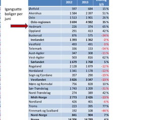 Igangsatte
boliger per
juni
 