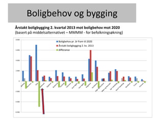 Boligbehov og bygging
Årstakt boligbygging 2. kvartal 2013 mot boligbehov mot 2020
(basert på middelsalternativet – MMMM - for befolkningsøkning)
-6 000
-4 000
-2 000
0
2 000
4 000
6 000
8 000
Boligbehov pr. år fram til 2020
Årstakt boligbygging 2. kv. 2013
differanse
 