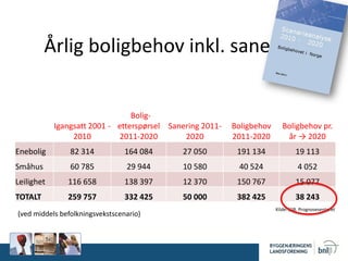 Årlig boligbehov inkl. sanering
Igangsatt 2001 -
2010
Bolig-
etterspørsel
2011-2020
Sanering 2011-
2020
Boligbehov
2011-2020
Boligbehov pr.
år → 2020
Enebolig 82 314 164 084 27 050 191 134 19 113
Småhus 60 785 29 944 10 580 40 524 4 052
Leilighet 116 658 138 397 12 370 150 767 15 077
TOTALT 259 757 332 425 50 000 382 425 38 243
Kilde: SSB, Prognosesenteret
(ved middels befolkningsvekstscenario)
4
 