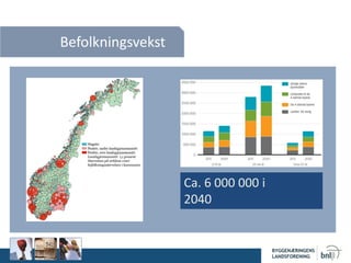 Befolkningsvekst
Ca. 6 000 000 i
2040
 