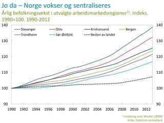 90
100
110
120
130
140
90
100
110
120
130
140
1990 1992 1994 1996 1998 2000 2002 2004 2006 2008 2010 2012
Stavanger Oslo Kristiansand Bergen
Trondheim Sør-Østfold Resten av landet
Jo da – Norge vokser og sentraliseres
Årlig befolkningsvekst i utvalgte arbeidsmarkedsregioner1). Indeks.
1990=100. 1990-2012
1) Inndeling etter Bhuller (2009)
Kilde: Statistisk sentralbyrå
 