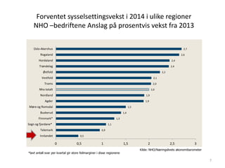 Forventet sysselsettingsvekst i 2014 i ulike regioner
NHO –bedriftene Anslag på prosentvis vekst fra 2013
7
0,5
0,9
1,1
1,3
1,4
1,5
1,9
1,9
2,0
2,0
2,1
2,2
2,4
2,4
2,6
2,7
0 0,5 1 1,5 2 2,5 3
Innlandet
Telemark
Sogn og fjordane*
Finnmark*
Buskerud
Møre og Romsdal
Agder
Nordland
Nho totalt
Troms
Vestfold
Østfold
Trøndelag
Hordaland
Rogaland
Oslo-Akershus
Kilde: NHO/Næringslivets økonomibarometer
*lavt antall svar per kvartal gir store feilmarginer i disse regionene
 