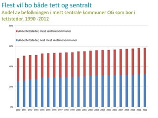 Flest vil bo både tett og sentralt
Andel av befolkningen i mest sentrale kommuner OG som bor i
tettsteder. 1990 -2012
0%
20%
40%
60%
80%
1990 1991 1992 1993 1994 1995 1996 1997 1998 1999 2000 2001 2002 2003 2004 2005 2006 2007 2008 2009 2011 2012
Andel tettsteder, mest sentrale kommuner
Andel tettsteder, nest mest sentrale kommuner
 