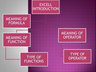 EXCELL
INTRODUCTION
MEANING OF
FUNCTION
TYPE OF
FUNCTIONS
MEANING OF
OPERATOR
TYPE OF
OPERATOR
MEANING OF
FORMULA
 