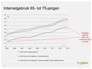 Internetgebruik 65- tot 75-jarigen
90
80

%

70
60
50
40

Dagelijks
gebruik
meer dan
verdrievoudigd
in 8 jaar

30
20
10
Bron: CBS

0
2005

2006

2007

2008

2009

2010

2011

2012

Heeft internet weleens gebruikt
Heeft internet in de afgelopen 3 maanden gebruikt
Heeft internet in de afgelopen 3 maanden dagelijks of bijna dagelijks gebruikt

10

2013

 