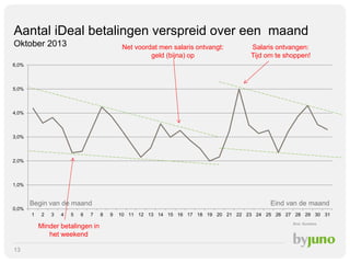 Aantal iDeal betalingen verspreid over een maand
Oktober 2013

Net voordat men salaris ontvangt:
geld (bijna) op

Salaris ontvangen:
Tijd om te shoppen!

6,0%

5,0%

4,0%

3,0%

2,0%

1,0%

Begin van de maand

Eind van de maand

0,0%
1

2

3

4

5

6

7

Minder betalingen in
het weekend
13

8

9

10 11 12 13 14 15 16 17 18 19 20 21 22 23 24 25 26 27 28 29 30 31
Bron: Buckaroo

 
