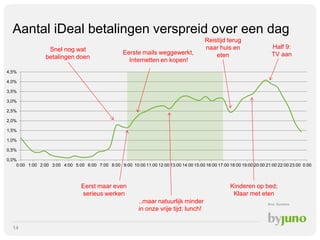 Aantal iDeal betalingen verspreid over een dag
Snel nog wat
betalingen doen

Eerste mails weggewerkt,
Internetten en kopen!

Reistijd terug
naar huis en
eten

Half 9:
TV aan

4,5%

4,0%
3,5%
3,0%
2,5%

2,0%
1,5%
1,0%
0,5%

0,0%
0:00 1:00 2:00 3:00 4:00 5:00 6:00 7:00 8:00 9:00 10:00 11:00 12:00 13:00 14:00 15:00 16:00 17:00 18:00 19:00 20:00 21:00 22:00 23:00 0:00

Kinderen op bed;
Klaar met eten

Eerst maar even
serieus werken
..maar natuurlijk minder
in onze vrije tijd: lunch!
14

Bron: Buckaroo

 