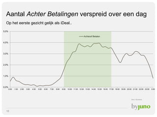 Aantal Achter Betalingen verspreid over een dag
Op het eerste gezicht gelijk als iDeal..
5,0%
Achteraf Betalen
4,0%

3,0%

2,0%

1,0%

0,0%
0:00

1:00

2:00

3:00

4:00

5:00

6:00

7:00

8:00

9:00

10:00 11:00 12:00 13:00 14:00 15:00 16:00 17:00 18:00 19:00 20:00 21:00 22:00 23:00

Bron: Buckaroo

16

0:00

 