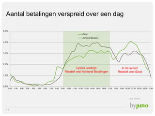 Aantal betalingen verspreid over een dag
5,0%
iDeal
Achteraf Betalen
4,0%

3,0%

2,0%

Tijdens werktijd:
Relatief veel Achteraf Betalingen

In de avond:
Relatief veel iDeal

1,0%

0,0%
0:00

1:00

2:00

3:00

4:00

5:00

6:00

7:00

8:00

9:00

10:00 11:00 12:00 13:00 14:00 15:00 16:00 17:00 18:00 19:00 20:00 21:00 22:00 23:00

Bron: Buckaroo

17

0:00

 