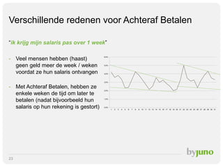 Verschillende redenen voor Achteraf Betalen
“ik krijg mijn salaris pas over 1 week”
- Veel mensen hebben (haast)
geen geld meer de week / weken
voordat ze hun salaris ontvangen
- Met Achteraf Betalen, hebben ze
enkele weken de tijd om later te
betalen (nadat bijvoorbeeld hun
salaris op hun rekening is gestort)

23

 