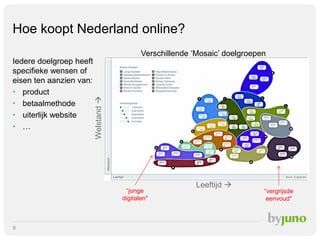 Hoe koopt Nederland online?
Iedere doelgroep heeft
specifieke wensen of
eisen ten aanzien van:
• product
• betaalmethode
• uiterlijk website
• …

Welstand 

Verschillende ‘Mosaic’ doelgroepen

Bron: Experian

“jonge
digitalen"

9

Leeftijd 

“vergrijsde
eenvoud"

 