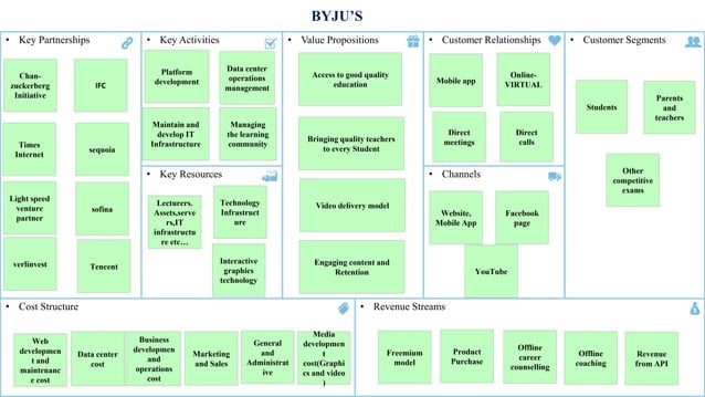 Byju's business canvas model