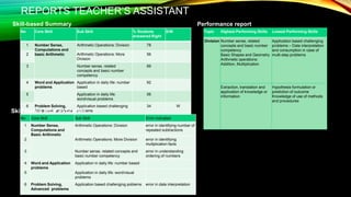 REPORTS TEACHER’S ASSISTANT
No Core Skill Sub Skill % Students
answered Right
S/W
1 Number Sense,
Computations and
basic Arithmetic
Arithmetic Operations: Division 78
2 Arithmetic Operations: More
Division
56
3 Number sense, related
concepts and basic number
competency
89
4 Word and Application
problems
Application in daily life: number
based
92
5 Application in daily life:
word/visual problems
56
6 Problem Solving,
Advanced problems
Application based challenging
problems
34 W
Skill-based Summary
Skill based error indication
No Core Skill Sub Skill Error indicated
1 Number Sense,
Computations and
Basic Arithmetic
Arithmetic Operations: Division error in identifying number of
repeated subtractions
2 Arithmetic Operations: More Division error in identifying
multplication facts
3 Number sense, related concepts and
basic number competency
error in understanding
ordering of numbers
4 Word and Application
problems
Application in daily life: number based
5 Application in daily life: word/visual
problems
6 Problem Solving,
Advanced problems
Application based challenging poblems error in data interpretation
Topic Highest Performing Skills Lowest Performing Skills
Division Number sense, related
concepts and basic number
competency
Basic Shapes and Geometry
Arithmetic operations:
Addition, Multiplication
Application based challenging
problems – Data interpretation
and consumption in case of
multi-step problems
Extraction, translation and
application of knowledge or
information
Hypothesis formulation or
prediction of outcome
Knowledge of use of methods
and procedures
Performance report
 