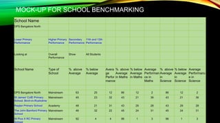 MOCK-UP FOR SCHOOL BENCHMARKING
School Name
DPS Bangalore North
Lower Primary
Performance
Higher Primary
Performance
Secondary
Performance
11th and 12th
Performance
Looking at Overall
Performance
Show All Students
School Name Type of
School
% above
Average
% below
Average
Avera
ge
Perfor
mance
% above
Average
in Maths
% below
Average
in Maths
Average
Performan
ce in
Maths
% above
Average
in
Science
% below
Average
in
Science
Average
Performanc
e in
Science
DPS Bangalore North Mainstream 63 25 12 86 12 2 86 12 2
St James' CofE Primary
School, Birch-in-Rusholme
Mainstream 45 23 32 43 21 36 43 21 36
Raglan Primary School Academy 48 21 31 43 29 28 43 29 28
The John Bamford Primary
School
Mainstream 46 32 22 45 24 31 45 24 31
St Pius X RC Primary
School
Mainstream 92 4 4 96 1 3 96 1 3
 