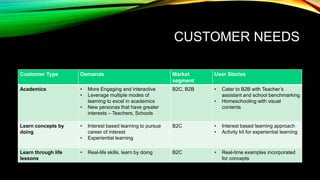 CUSTOMER NEEDS
Customer Type Demands Market
segment
User Stories
Academics • More Engaging and interactive
• Leverage multiple modes of
learning to excel in academics
• New personas that have greater
interests – Teachers, Schools
B2C, B2B • Cater to B2B with Teacher’s
assistant and school benchmarking
• Homeschooling with visual
contents
Learn concepts by
doing
• Interest based learning to pursue
career of interest
• Experiential learning
B2C • Interest based learning approach
• Activity kit for experiential learning
Learn through life
lessons
• Real-life skills, learn by doing B2C • Real-time examples incorporated
for concepts
 
