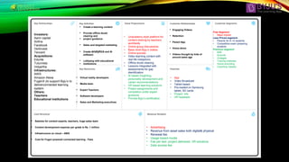 • Unacademy style platform for
content sharing by teachers
worldwide
• Online group discussions
• Basic level Byju’s videos
• Online quizzes
• Video learning content with
real life metaphors
• Offline doubt clearing
• Lessons integrated with
assessments for gap
identification
• AI based insighting,
personality development and
career recommendations
• VR based learning solutions
• Project assignments and
completion under expert
guidance
• Provide Byju’s certification
• Create e-learning content
• Provide offline doubt
clearing and
• project guidance
• Sales and targeted marketing
• Create analytics and AI
software
• Lobbying with educational
• institutions
• Virtual reality developers
• Media team
• Expert Teachers
• Software developers
• Sales and Marketing executives
•
Investors:
Aarin capital
Sofina
Facebook
Verlinvest
Tencent
Acquisitions:
Edurite
Tuturvista
Vidyartha
Infrastructures:
AWS
Amazon Alexa
FugenX (to support Byju’s to
deliverconnected learning
system
Others:
Teachers
Educational institutions
• Salaries for content experts, teachers, huge sales team
• Content development expense per grade is Rs. 1 million
• Infrastructure on cloud – AWS
• Cost for Fugen powered connected learning - Fees
• Advertising
• Revenue from asset sales both digital& physical
• Renewal fee
• Usage based model
• Fee per test, project delivered, VR solutions
• Data access fee
• Engaging Videos
• Retention
• Parent App
• Home demo
• Videos thought by kids of
around same age
• App
• Video Broadcast
• Tablet based
• Pre-loaded on Samsung
tablet, SD cards
• Project kits
• VR headsets
Free Segment:
• Mass market
Less Priced segment:
• Parents for K-12 students
• Competitive exam preparing
students
Premium segment:
• B2B
• Schools
• Colleges
• Training institutes
• Home-schooling
• Coaching classes
ANEW
 
