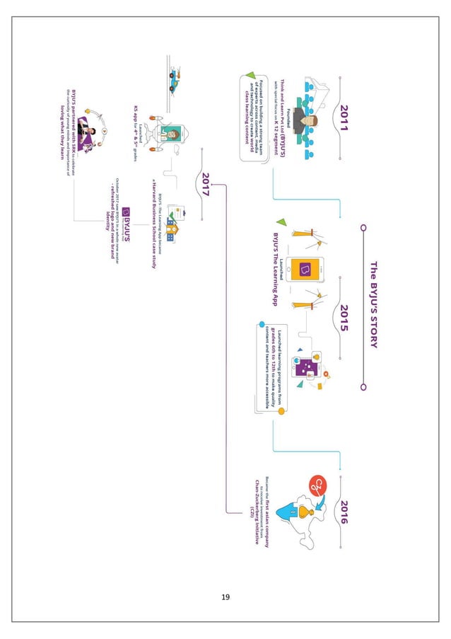 MBA Internship Project Report on Byju's by Sibananda Sahu