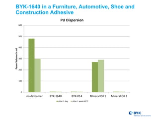 BYK-1640 in a Furniture, Automotive, Shoe and
Construction Adhesive
0
100
200
300
400
500
600
no defoamer BYK-1640 BYK-014 Mineral Oil 1 Mineral Oil 2
FoamVolumeinml
PU Dispersion
after 1 day after 1 week 40°C
 