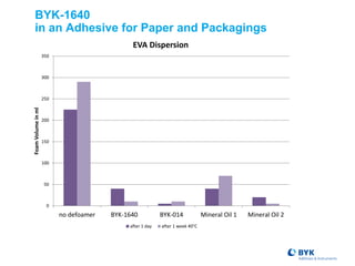 BYK-1640
in an Adhesive for Paper and Packagings
0
50
100
150
200
250
300
350
no defoamer BYK-1640 BYK-014 Mineral Oil 1 Mineral Oil 2
FoamVolumeinml
EVA Dispersion
after 1 day after 1 week 40°C
 