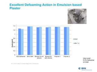 Excellent Defoaming Action in Emulsion based
Plaster
Use Level:
0.3% Defoamer
on total
05.11.2014, Seite 14, Carsten Nagel, BYK, Entschäumer
0
0.2
0.4
0.6
0.8
1
1.2
1.4
W/O Defoamer BYK-1640 Mineral Oil w/o
silicone
Mineral Oil
with silicone
Polymer 1 Polymer 2
Desity[g/ml]
direct
after 1 d
 