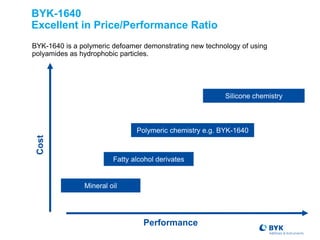 BYK-1640 is a polymeric defoamer demonstrating new technology of using
polyamides as hydrophobic particles.
BYK-1640
Excellent in Price/Performance Ratio
Cost
Silicone chemistry
Mineral oil
Performance
Polymeric chemistry e.g. BYK-1640
Fatty alcohol derivates
 