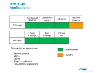 BYK-1640
Applications
recommended
suitable
Architectural
Coatings
Construction
Industry
Adhesives
Protective
Coatings
BYK-1640
Suitable binder systems are:
- Styrene acrylics
- VAE‘s
- VeoVa
- Acrylic copolymers
- Polyurethane dispersions
Paper
Coatings
Can
Coatings
Printing
Inks
BYK-1640
 