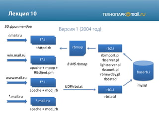 rb1.i
lf*f*.i
f*.i
thttpd-rb rb2.i
r.mail.ru
apache + mpop +
RBclient.pm
rbstatd
mysqlUDP/rbstat
rbmap
lf*f*.i
apache + mod_rb
lf**.mail.ru
apache + mod_rb
win.mail.ru
www.mail.ru
*.mail.ru
rbimport.pl
rbserver.pl
lightserver.pl
rbcount.pl
rbnewday.pl
rbdatad
baserb.i
50 фронтендов
8 Мб rbmap
 