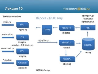 rb2.i
rbstat*.irbstat*.i
lf*rf*.i
f*.i
nginx-rb
rb8.i
r.mail.ru
imagine
apache + RBclient.pm
rbstatd
mysql
UDP/rbstat
rbmap
lf*lf*.i
imagine
lf**.mail.ru
nginx-rb
win.mail.ru
www.mail.ru
*.mail.ru
rbimport.pl
rbserver.pl
lightserver.pl
baserb.i
rbdata*.i
rbdatad
rbstat*.irbcalc*.i
rbuniqd
500 фронтендов
70 Мб rbmap
 