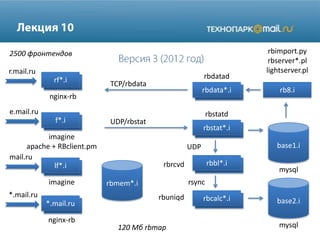 rb2.i
rbstat*.irbstat*.i
lf*rf*.i
f*.i
nginx-rb
rb8.i
r.mail.ru
imagine
apache + RBclient.pm
mysql
UDP/rbstat
lf*lf*.i
imagine
lf**.mail.ru
nginx-rb
e.mail.ru
mail.ru
*.mail.ru
rbimport.py
rbserver*.pl
lightserver.pl
base1.i
rbdata*.i
rbdatad
rbstat*.irbcalc*.irbuniqd
2500 фронтендов
120 Мб rbmap
TCP/rbdata
mysql
base2.i
rbstat*.irbbl*.irbrcvd
UDP
rsyncrbmem*.i
rbstatd
 
