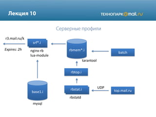 lf*srf*.i
nginx-rb
lua-module
top.mail.ru
r3.mail.ru/k
mysql
UDP
base1.i rbstat*.irbstat.i
Expires: 2h
rbtop.i
rbmem*.i
rbstatd
tarantool
batch
 
