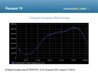 60 фронтендов под HTTP/HTTPS, 15 % загрузка CPU, отдача 7 Гбит/с
 