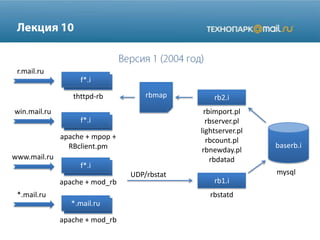 rb1.i
lf*f*.i
f*.i
thttpd-rb rb2.i
r.mail.ru
apache + mpop +
RBclient.pm
rbstatd
mysqlUDP/rbstat
rbmap
lf*f*.i
apache + mod_rb
lf**.mail.ru
apache + mod_rb
win.mail.ru
www.mail.ru
*.mail.ru
rbimport.pl
rbserver.pl
lightserver.pl
rbcount.pl
rbnewday.pl
rbdatad
baserb.i
 