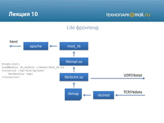apache
html
UDP/rbstat
rbmap
httpd.conf:
LoadModule rb_module libexec/mod_rb.so
<Location /cgi-bin/splash>
SetHandler tmpl
</Location>
mod_rb
libtmpl.so
librbclnt.so
rbclntd
TCP/rbdata
 