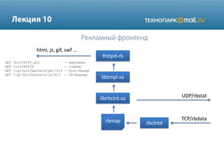thttpd-rb
html, js, gif, swf …
UDP/rbstat
rbmap
libtmpl.so
librbclnt.so
rbclntd
TCP/rbdata
GET /b1234567.gif — картинки
GET /n12345678 — ссылки
GET /cgi-bin/banners/get/913 — html-банер
GET /cgi-bin/banners/js/913 — JS-баннер
 
