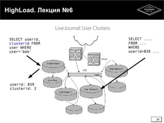 HighLoad. Лекция №6
34
 