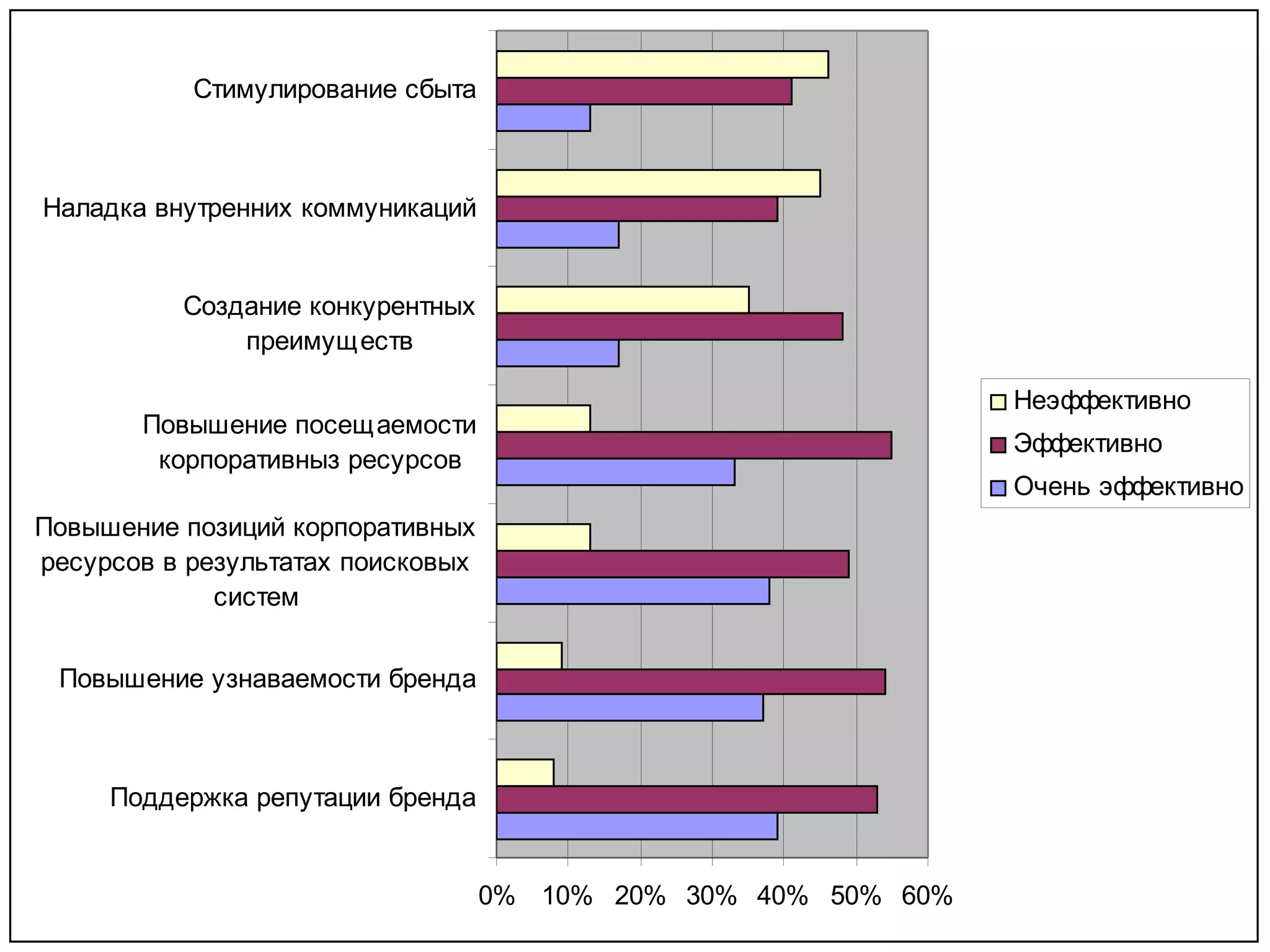 Стимулирование сбыта



Наладка внутренних коммуникаций


          Создание конкурентных
              преимущ еств

                                                                Неэффективно
       Повышение посещ аемости
                                                                Эффективно
        корпоративныз ресурсов
                                                                Очень эффективно
Повышение позиций корпоративных
ресурсов в результатах поисковых
             систем


 Повышение узнаваемости бренда



     Поддержка репутации бренда


                                   0% 10% 20% 30% 40% 50% 60%
 