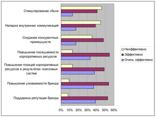 Стимулирование сбыта



Наладка внутренних коммуникаций


          Создание конкурентных
              преимущ еств

                                                                Неэффективно
       Повышение посещ аемости
                                                                Эффективно
        корпоративныз ресурсов
                                                                Очень эффективно
Повышение позиций корпоративных
ресурсов в результатах поисковых
             систем


 Повышение узнаваемости бренда



     Поддержка репутации бренда


                                   0% 10% 20% 30% 40% 50% 60%
 