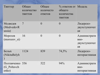 Твиттер     Общее        Общее       % ответов от Модель
            количество   количесто   общего
            твиттов      ответов     количества
                                     твиттов

Медведев   7             0           0           Лидерско-
(MedvedevR                                       двухступенчат
ussia)                                           ая
Морозов      16          0           0           Администрати
(morozov_si)                                     вно-
                                                 двухступенчат
                                                 ая
Белых        1124        839         74,5%       Лидерско-
(NikitaBelyh                                     интерактивная
)
Полтавченко 556          522         94%         Администрати
(G_Poltavch                                      вно-
enko)                                            интерактивная
 