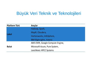 Büyük Veri Teknik ve Teknolojileri
 
