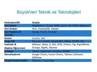 BüyükVeri Teknik ve Teknolojileri
 